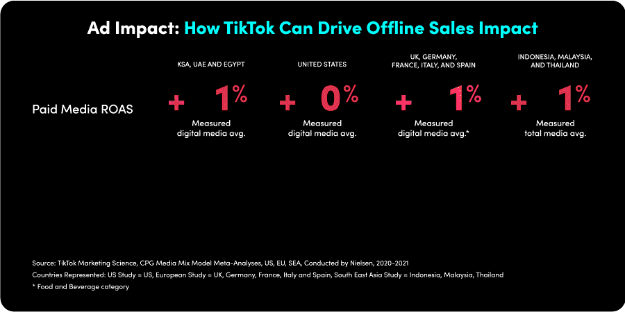 Impact des campagnes digitales sur TikTok avec l'agence Marketing Lyon Mindblow