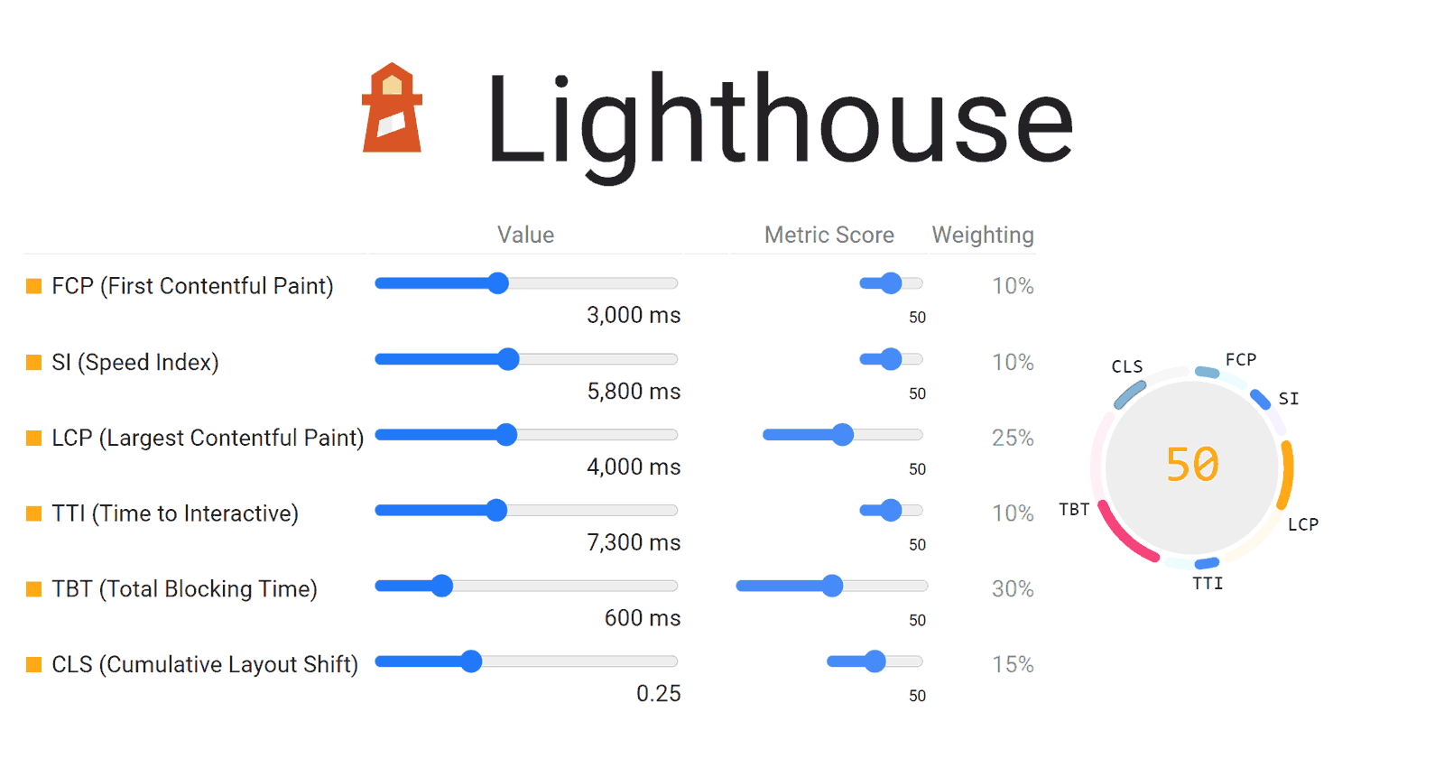Google Lighthouse pour analyser les performances et le SEO de votre site internet